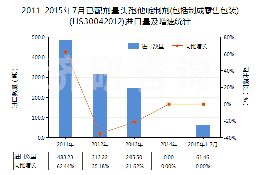 2011-2015年7月已配劑量頭孢他啶制劑(包括制成零售包裝)(HS30042012)進口量及增速統(tǒng)計 2011-2015年7月已配劑量頭孢他啶制劑(包括制成零售包裝)(HS30042012)進口量及增速統(tǒng)計